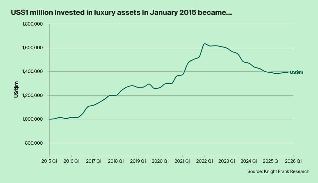 Knight Frank line chart showing the historical path of one million US dollars invested in its luxury asset index from 2015 to early 2026.